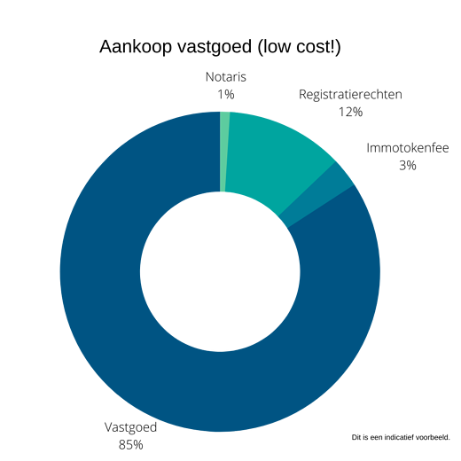 Aperçu des coûts immobiliers